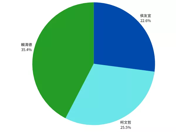 美麗島 總統大選 2023.5月民調