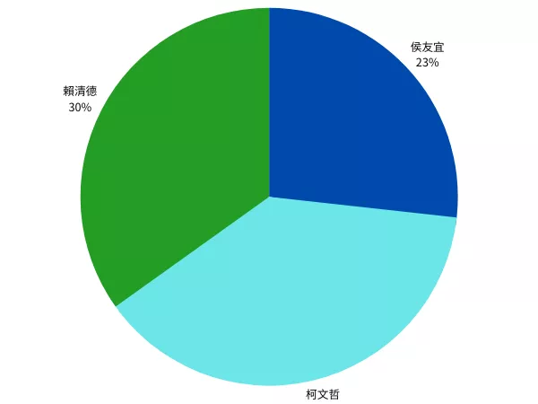 TVBS 總統大選 2023.6月民調